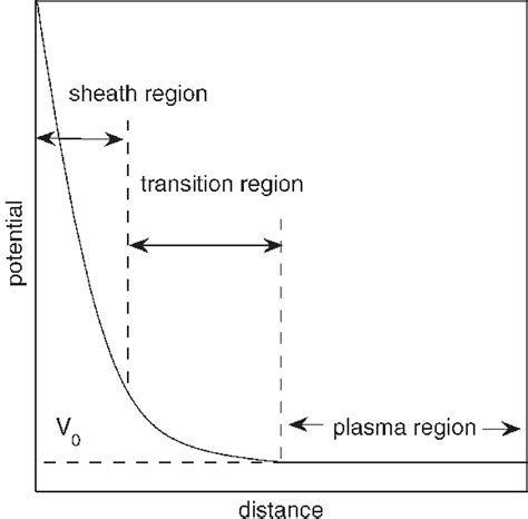 Bohm S Diagram Of The Plasma Sheath Structure With His Initial