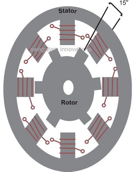 Types Of Stepper Motors And How They Work