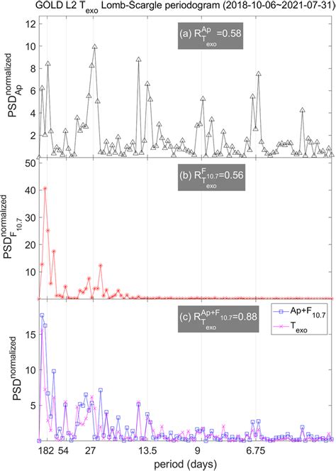 Lomb‐scargle Periodograms Of A Ap B F107 And C Ap F107