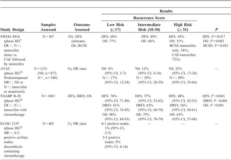 Results Of 21 Gene Recurrence Score Assay In Phase Iii Trials Of Download Scientific Diagram