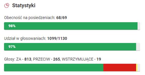 Rekordzista mówił przez minutę czyli radni miejscy w liczbach