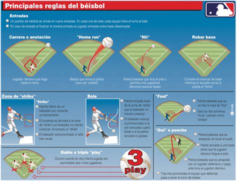 Beisbol Reglas Basicas Ejercicios De Educacion Fisica Reglas Del