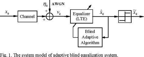 Figure 1 From A Novel Variable Step Size Constant Modulus Algorithm