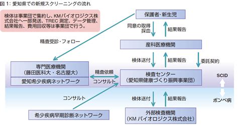 新生児スクリーニング対象疾患の拡大の現状と課題解決に向けて