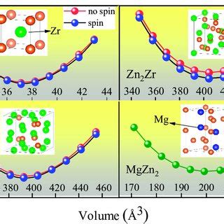 Total Energy As A Function Of Unit Cell Volume For ZnZr Zn2Zr And