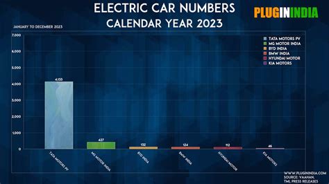 India: Sales of Electric Cars - January 2023 - PluginIndia Electric ...