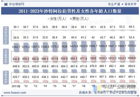 2023年沙特阿拉伯人口总数、净移民人口数、劳动人口数及人口性别、年龄、城乡结构分析华经情报网华经产业研究院