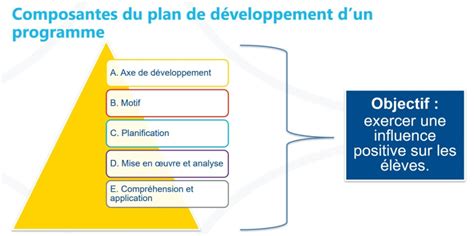 Créer des plans de développement des programmes dynamiques Le blog de