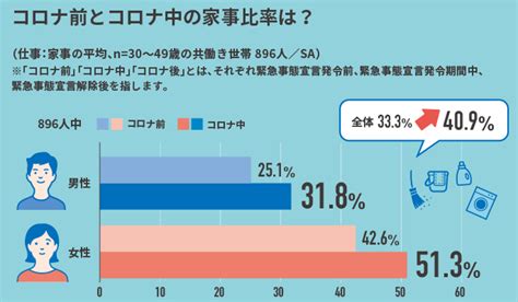 コロナ禍を機に家事負担がアップ！それでも変わらない夫婦の家事分担比率。「しない家事」へのニーズは過去3年で最高に。 家事・くらし Up