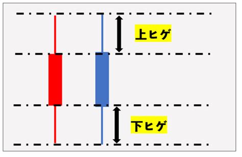 Fxチャートでのローソク足の見方を解説！ローソク足だけでも勝てる！ Fxで勝つ心構え・手法・考え方を紹介 投資ナビ＋ 世界の