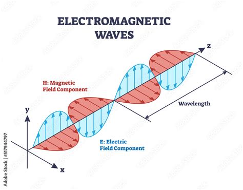 Electromagnetic Wave Diagram