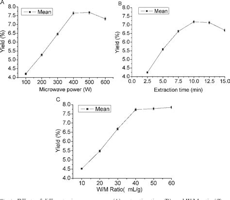 Table 1 From Optimization Of Microwave Assisted Extraction Of Water Soluble Polysaccharides From