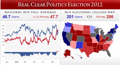 Saberpoint: RCP Electoral Map Shows Romney Ahead For First Time