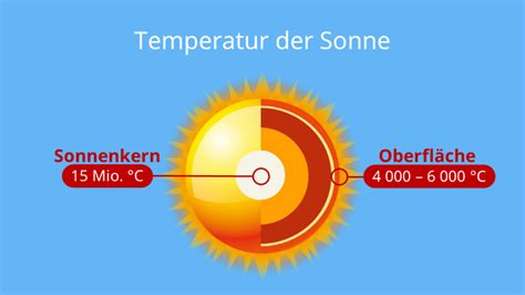 Wie heiß ist Sonne Temperatur und Hintergründe mit Video