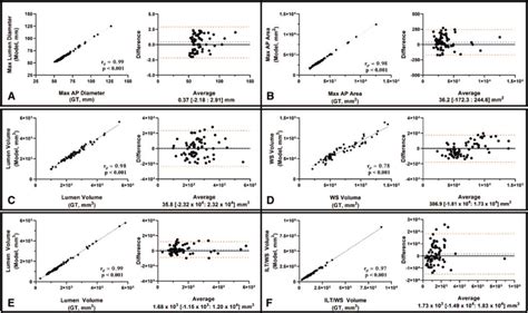 Bland Altman Plots And Correlation Coefficient Analysis Comparing The