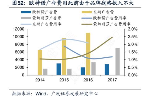 图52：欧神诺广告费用此前由于品牌战略投入不大行行查行业研究数据库