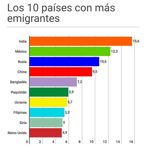 Los Diez Países Con Más Inmigrantes Y Emigrantes Del Mundo Infobae