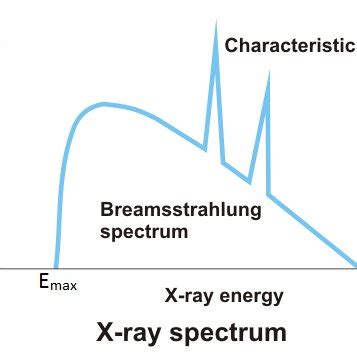 A typical X-ray spectrum that consists of characteristic lines and ...