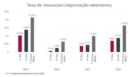 Censo Escolar Reprova O E Abandono Escolar Retomam Crescimento