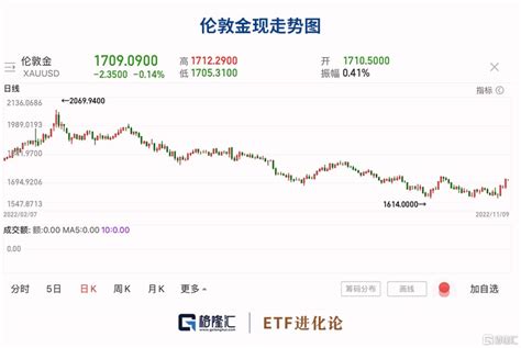 各国央行抢购黄金，黄金etf涨超2％腾讯新闻