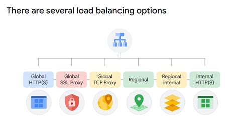 Google Cloud Virtual Machines And Networks Dean Yang Coding