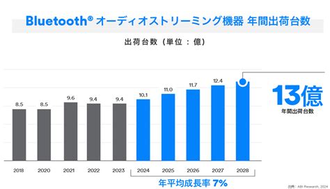 Bluetooth Market Update Bluetooth Technology Website