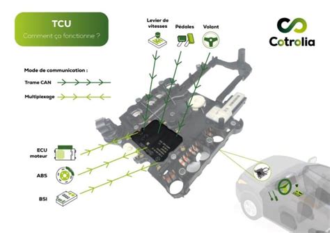 Nos conseils sur la réparation d un TCU de boîte de vitesses