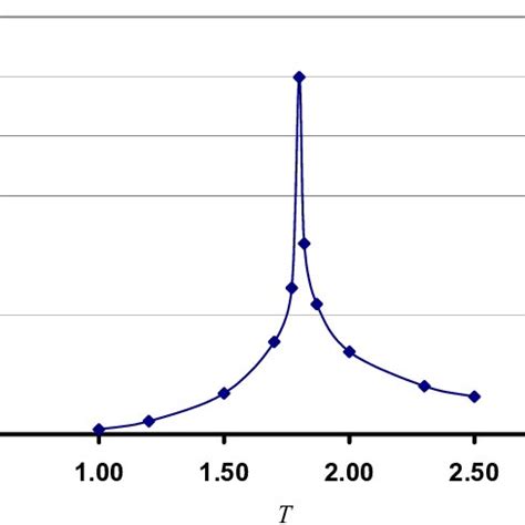 Temperature Dependence Of Heat Capacity C V For 0 0 2 Calculated