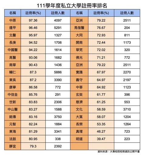 111學年私立大學「註冊人數」排名 考試板 Dcard