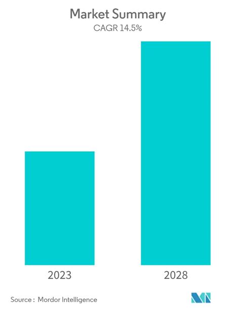 Document Management System Market Dms Size Share