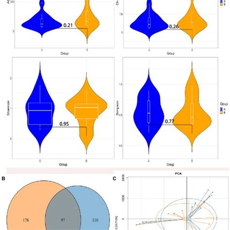 Diversity Analysis Of Gut Microbiota A The Comparison Of The Alpha