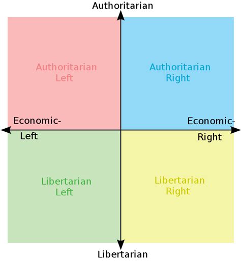 Each Quadrant R Politicalcompassmemes