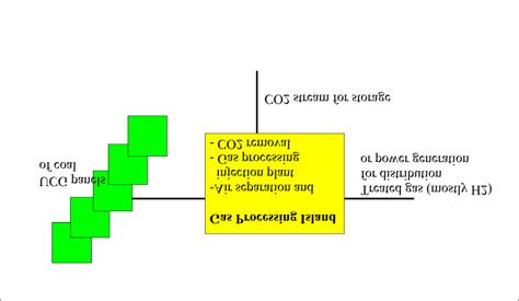 Block Diagram Of Commercial Ucg Ccs Download Scientific Diagram