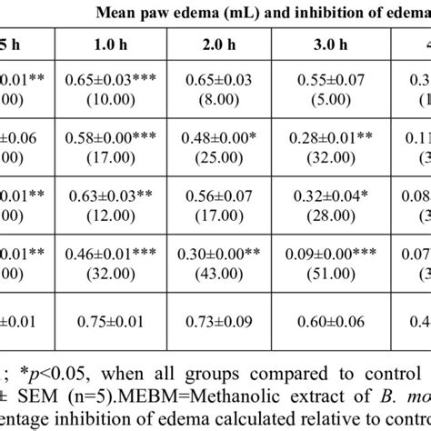 Preliminary Phytochemical Screening Of Methanolic Extract Of B