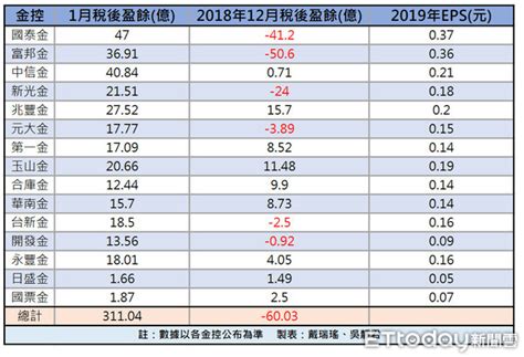 金控元月由虧轉盈賺311億 國泰搶下獲利王、國票單月衰退 Ettoday財經雲 Ettoday新聞雲