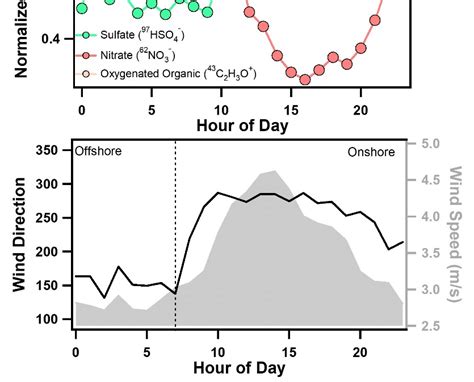 Also Clearly Shows That The Diurnal Pattern Of Particulate Sulfate 97