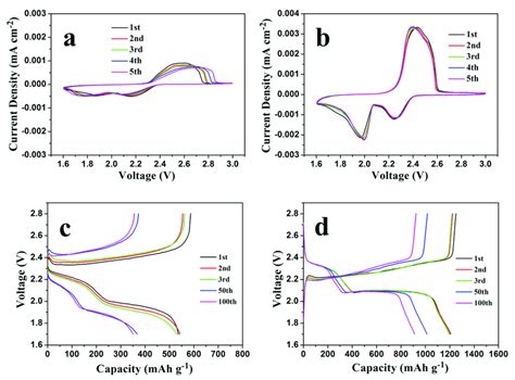 Cv Curves At A Scan Rate Of Mv S Of The Li S Batteries With A