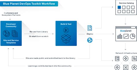 Blue Planet Devops Programmability Blue Planet