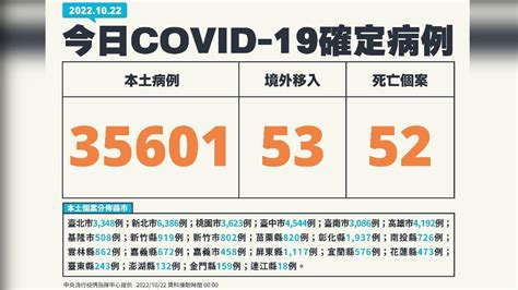 本土35601、52死「較上周少18」 8縣市病例仍破千│指揮中心│確診│疫情│tvbs新聞網