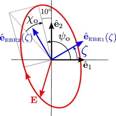 Theoretical O Mode Polarization Ellipse In The Figure The Azimuth Is