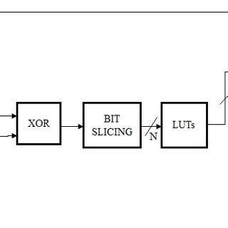 Block diagram of basic CRC Generator. | Download Scientific Diagram