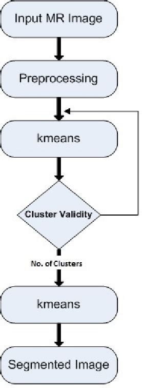 System Flow Diagram Of Proposed Method 32 Segmentation The Download Scientific Diagram