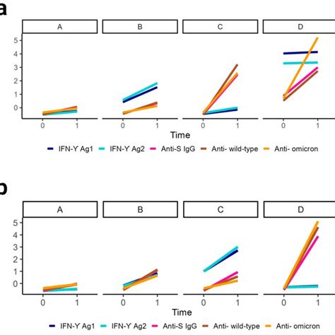 Clustering Of T Cell And Humoral Immune Responses Evolution Ifn ɣ Ag1