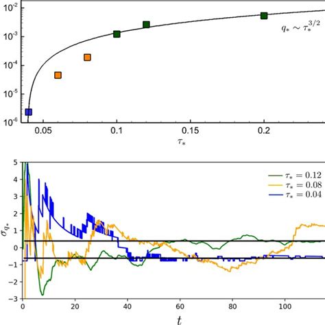 Bed Load Transport Flux From The Lagrangian Model A Averaged Bed Load