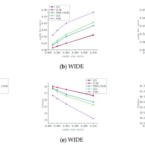 Cache performance with different cache size values. | Download ...