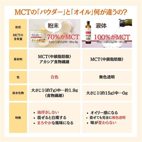 【楽天市場】【在庫処分特価】 仙台勝山館 Mctオイルパウダーゼロ 250g 2個 日本初 糖質0 粉末 粉 Mctパウダー Mctオイル