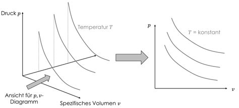 Isotherm Diagramm