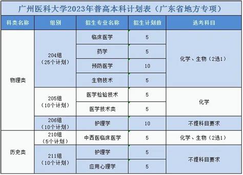 廣州醫科大學今年在廣東招生1731人 每日頭條