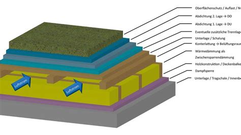 Belüftetes Dach Tipps zur Ausführung
