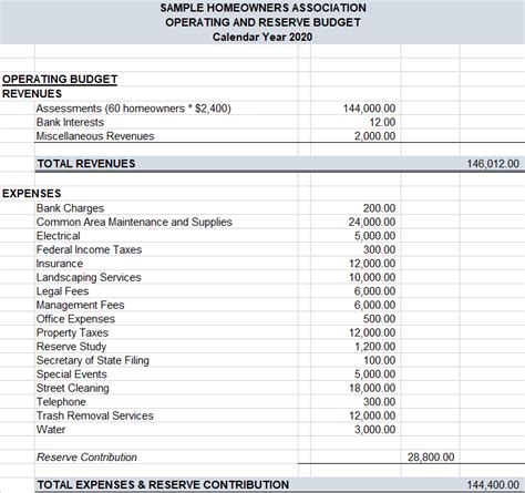 The Importance And 9 Best Practices Of Hoa Budget